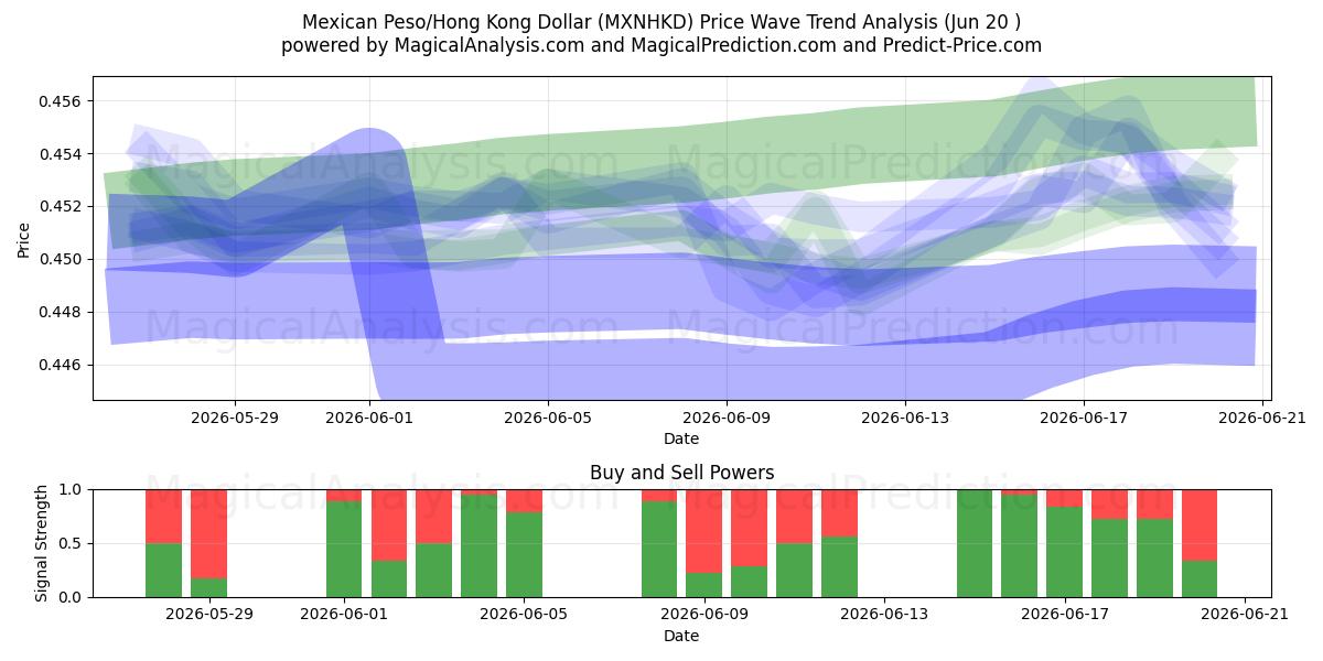  Mexikanischer Peso/Hongkong-Dollar (MXNHKD) Support and Resistance area (19 Jun) 