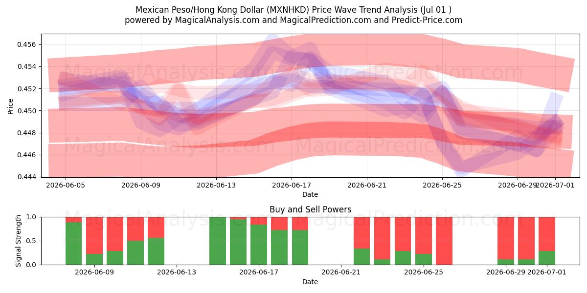  پزو مکزیک/دلار هنگ کنگ (MXNHKD) Support and Resistance area (30 Jun) 