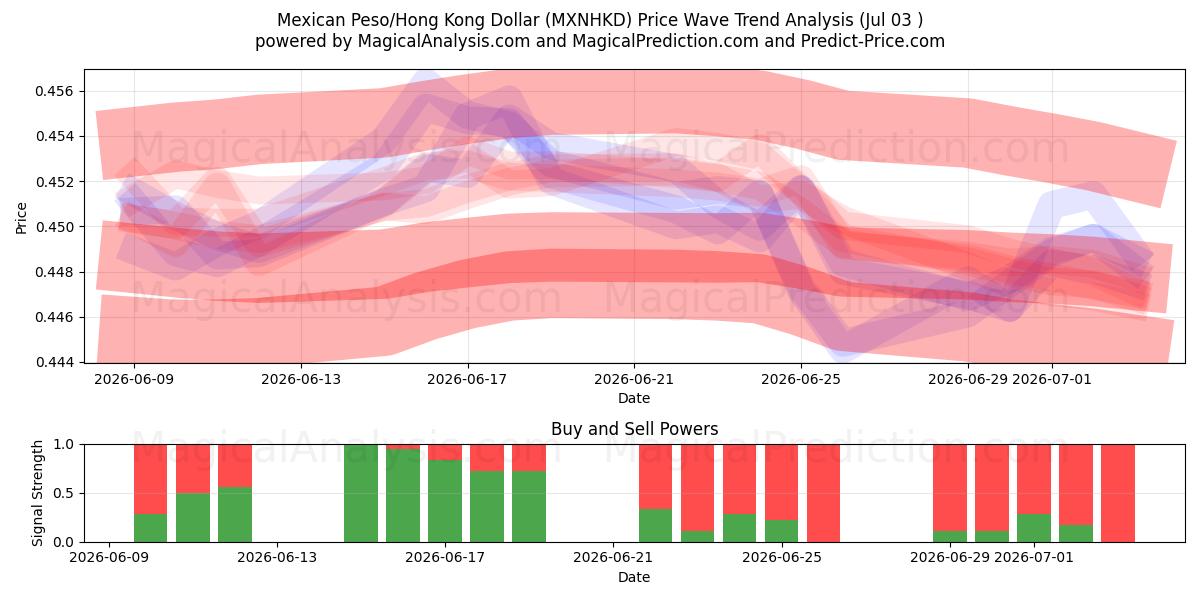  Mexican Peso/Hong Kong Dollar (MXNHKD) Support and Resistance area (02 Jul) 