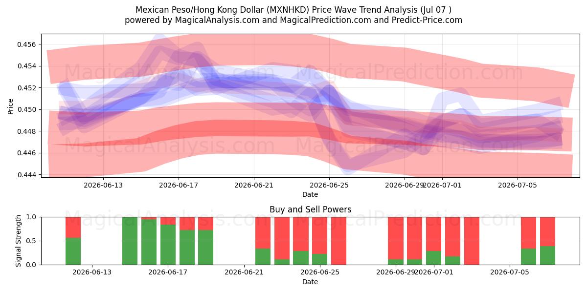  Meksika Pezosu/Hong Kong Doları (MXNHKD) Support and Resistance area (06 Jul) 