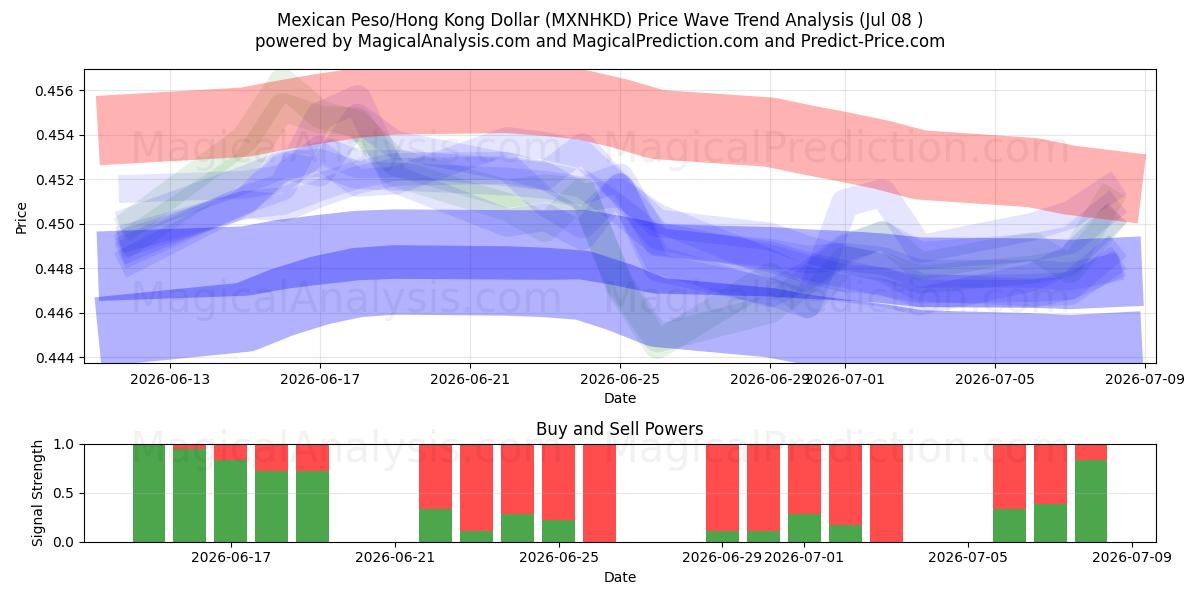  멕시코 페소/홍콩 달러 (MXNHKD) Support and Resistance area (07 Jul) 
