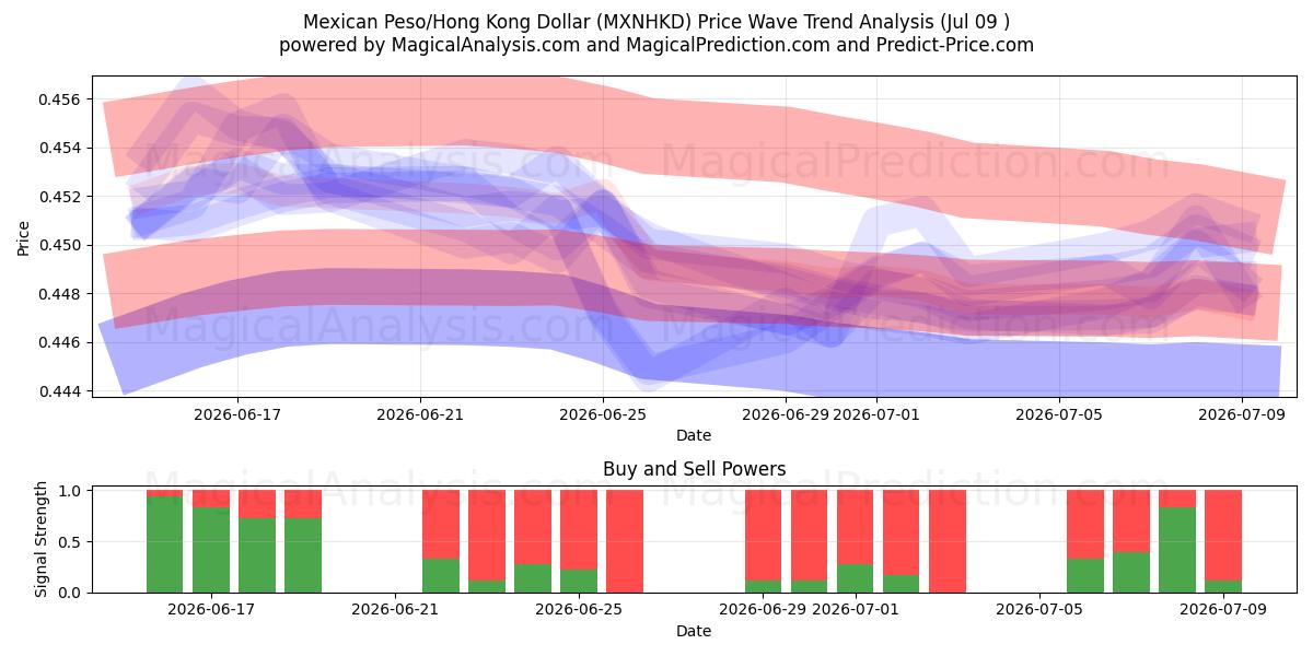  Peso messicano/Dollaro di Hong Kong (MXNHKD) Support and Resistance area (08 Jul) 