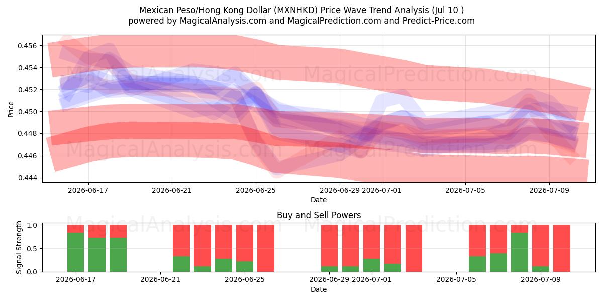  البيزو المكسيكي/دولار هونج كونج (MXNHKD) Support and Resistance area (09 Jul) 