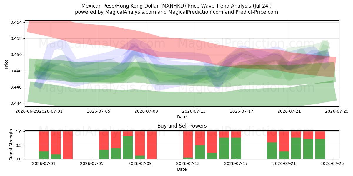  Mexican Peso/Hong Kong Dollar (MXNHKD) Support and Resistance area (23 Jul) 