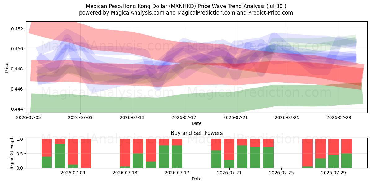  Peso messicano/Dollaro di Hong Kong (MXNHKD) Support and Resistance area (29 Jul) 