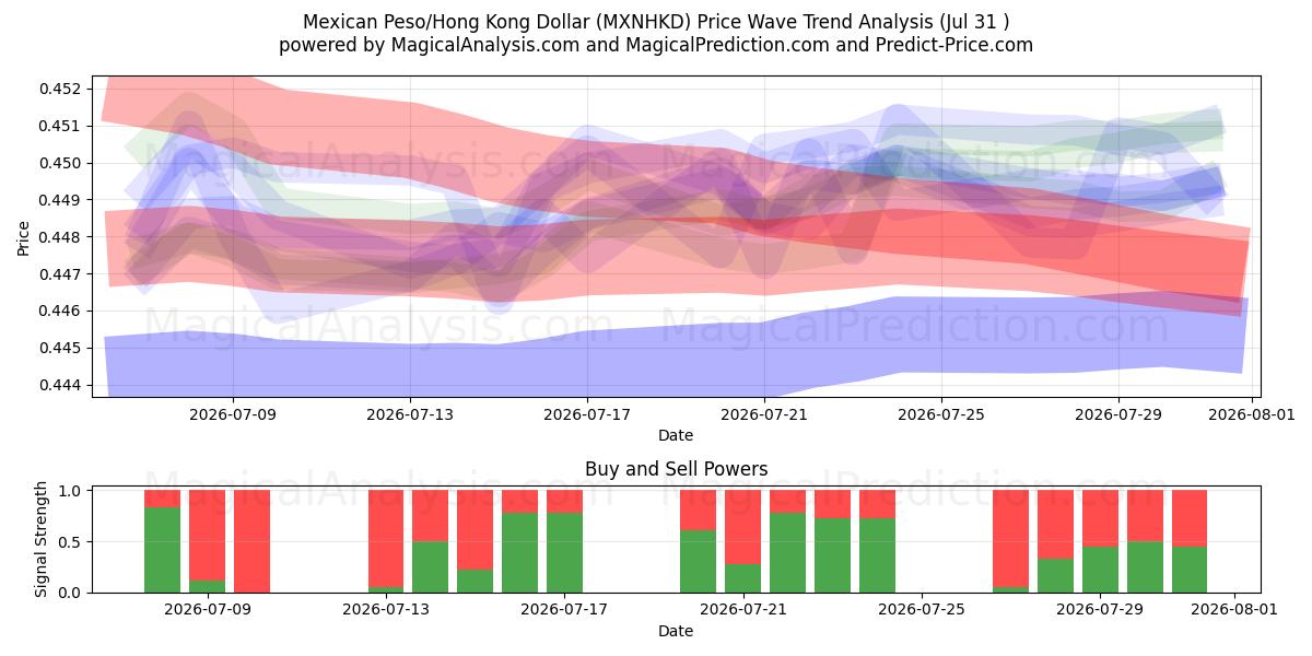  Mexikanischer Peso/Hongkong-Dollar (MXNHKD) Support and Resistance area (30 Jul) 