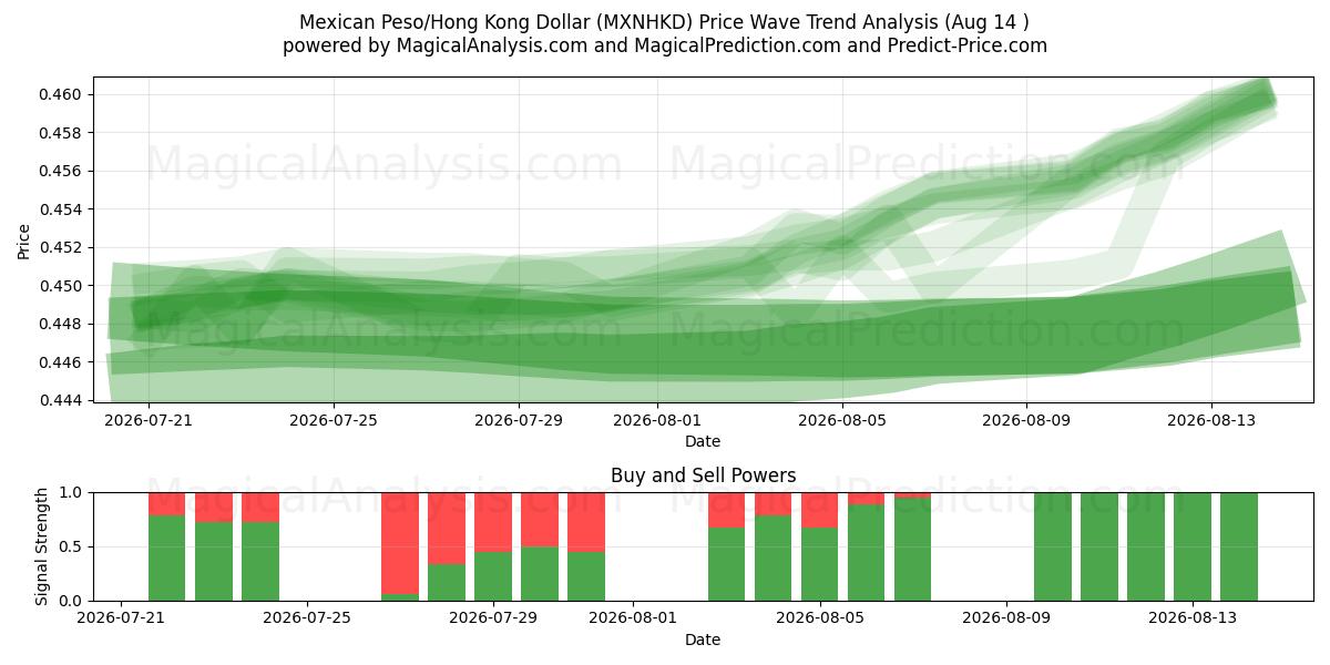  Mexican Peso/Hong Kong Dollar (MXNHKD) Support and Resistance area (13 Aug) 