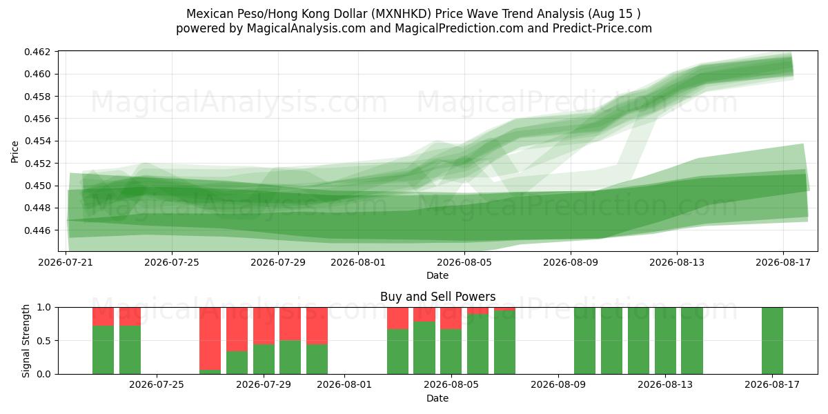  Meksikansk Peso/Hong Kong Dollar (MXNHKD) Support and Resistance area (14 Aug) 