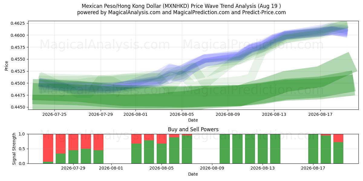  Peso Mexicano/Dólar de Hong Kong (MXNHKD) Support and Resistance area (17 Aug) 