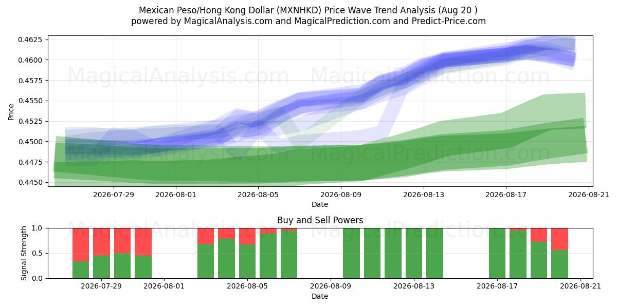  Peso messicano/Dollaro di Hong Kong (MXNHKD) Support and Resistance area (18 Aug) 
