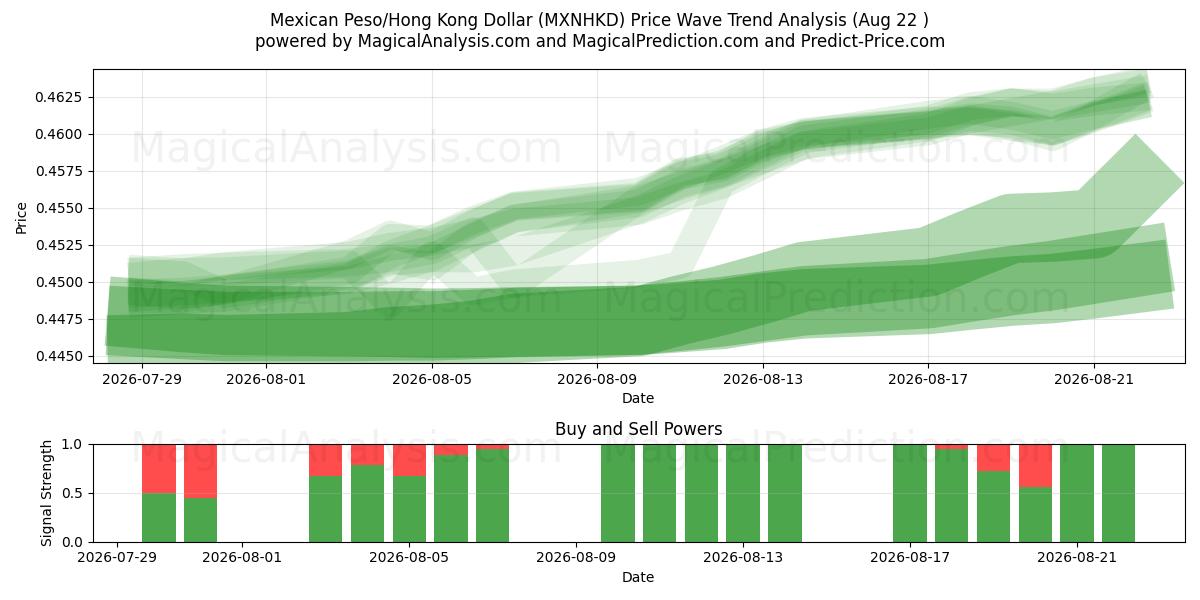  Mexikanischer Peso/Hongkong-Dollar (MXNHKD) Support and Resistance area (21 Aug) 