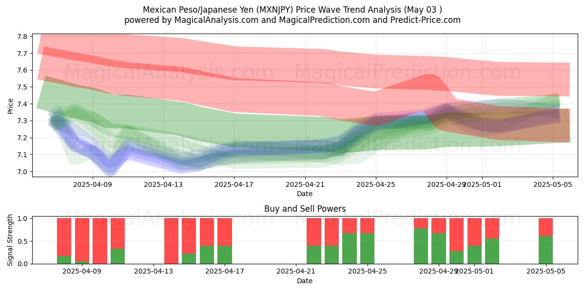 멕시코 페소/일본 엔 (MXNJPY) Support and Resistance area (03 May) 