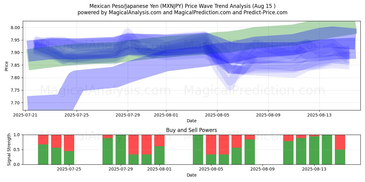  Mexikanischer Peso/Japanischer Yen (MXNJPY) Support and Resistance area (14 Aug) 