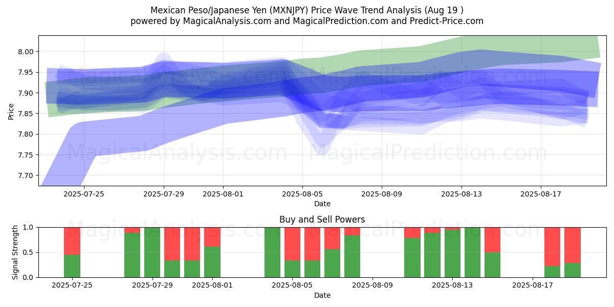  Peso mexicano/Yen japonés (MXNJPY) Support and Resistance area (18 Aug) 