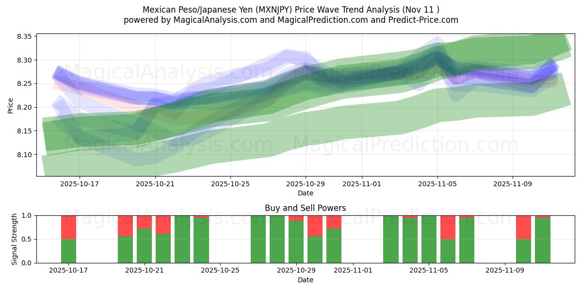  メキシコペソ/日本円 (MXNJPY) Support and Resistance area (10 Nov) 