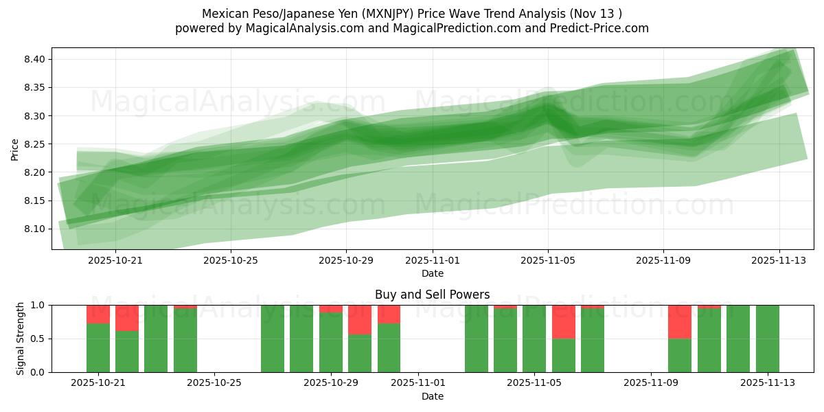 Peso messicano/Yen giapponese (MXNJPY) Support and Resistance area (12 Nov) 