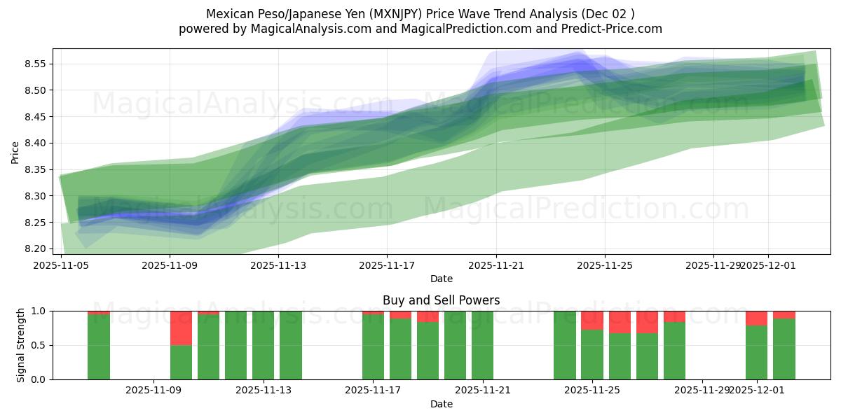  メキシコペソ/日本円 (MXNJPY) Support and Resistance area (01 Dec) 