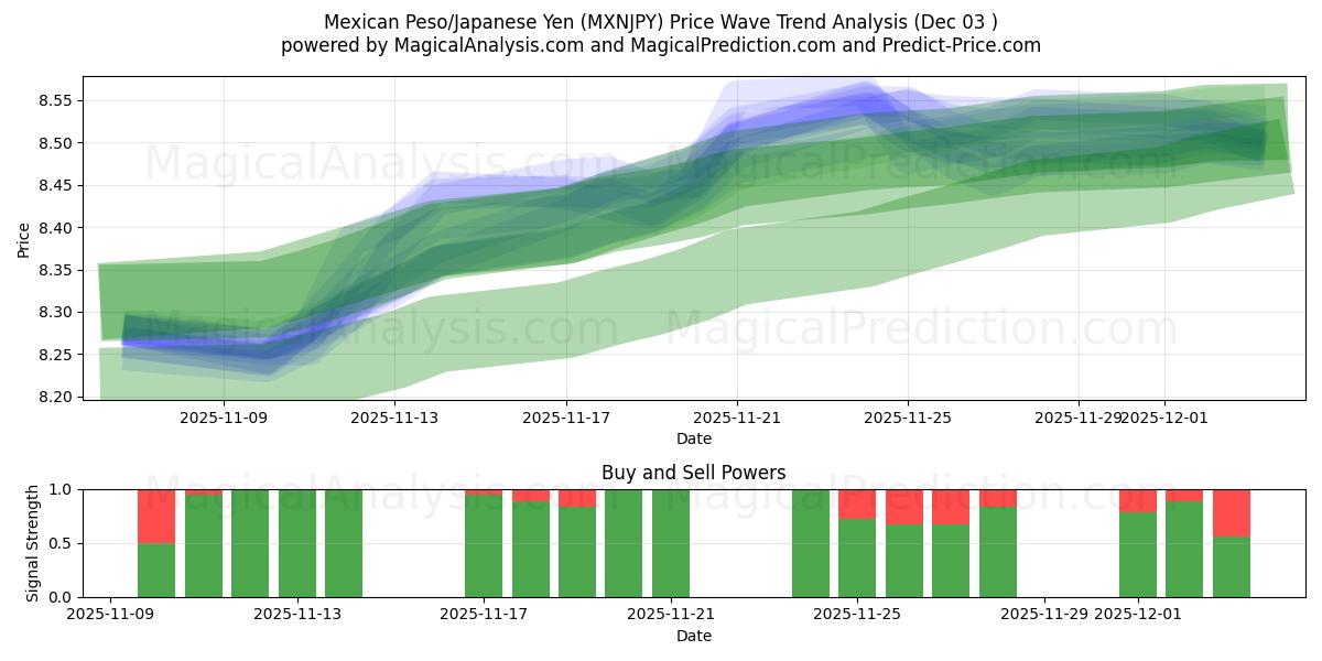  Mexikansk Peso/Japansk Yen (MXNJPY) Support and Resistance area (02 Dec) 