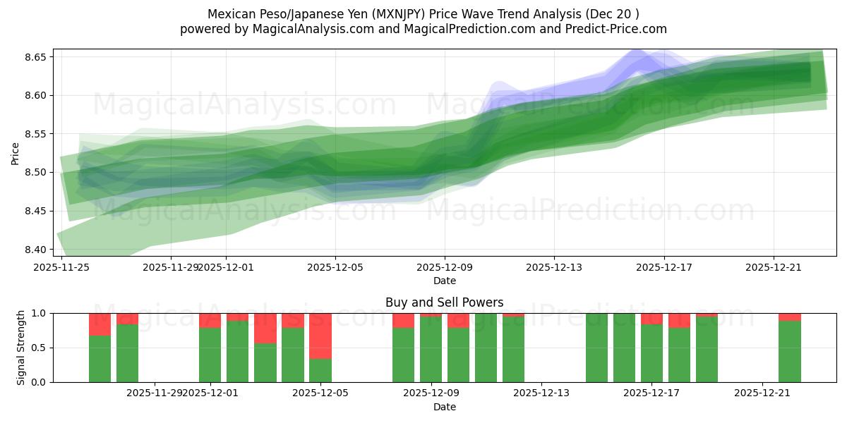  멕시코 페소/일본 엔 (MXNJPY) Support and Resistance area (19 Dec) 