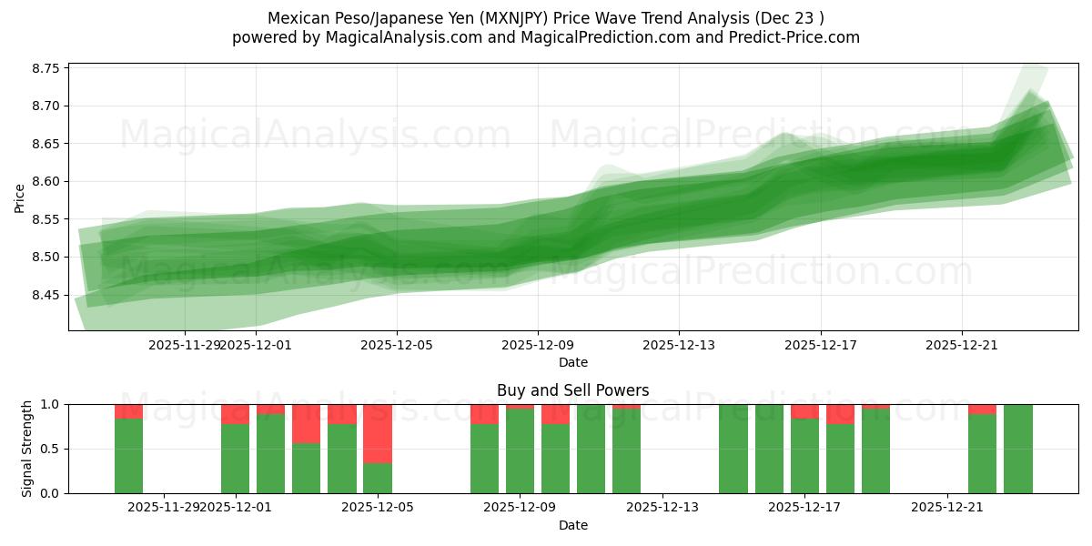  मैक्सिकन पेसो/जापानी येन (MXNJPY) Support and Resistance area (22 Dec) 