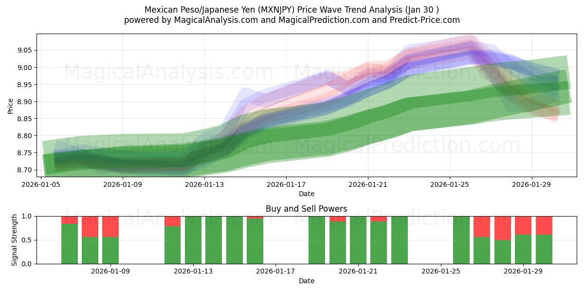  Mexican Peso/Japanese Yen (MXNJPY) Support and Resistance area (29 Jan) 