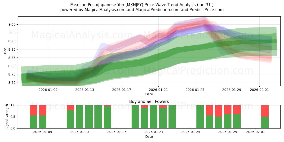  멕시코 페소/일본 엔 (MXNJPY) Support and Resistance area (30 Jan) 
