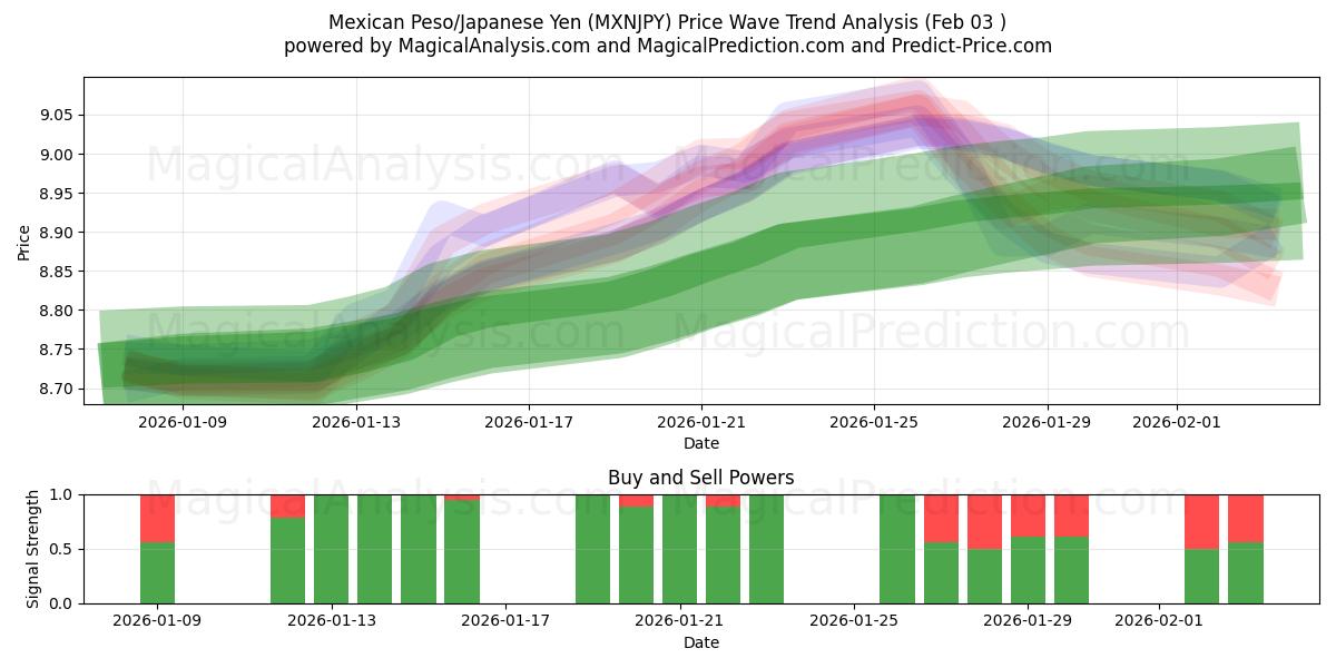  البيزو المكسيكي/الين الياباني (MXNJPY) Support and Resistance area (02 Feb) 