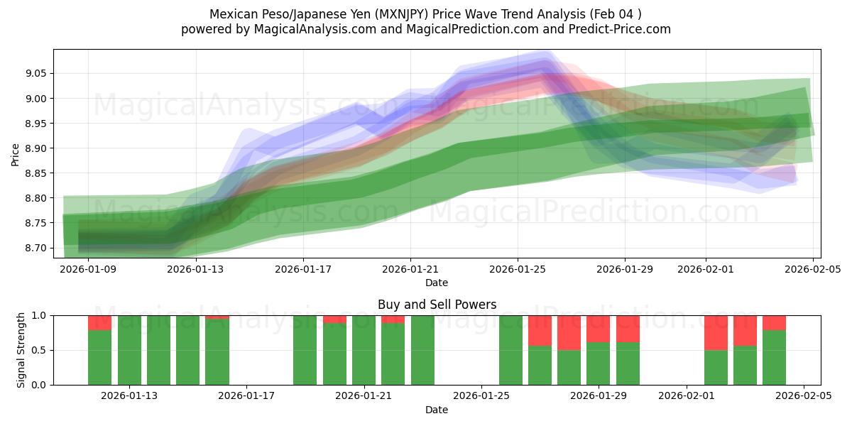  Mexicansk Peso/Japansk Yen (MXNJPY) Support and Resistance area (03 Feb) 