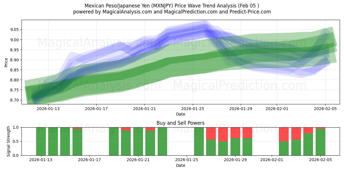  Mexikansk Peso/Japansk Yen (MXNJPY) Support and Resistance area (04 Feb) 