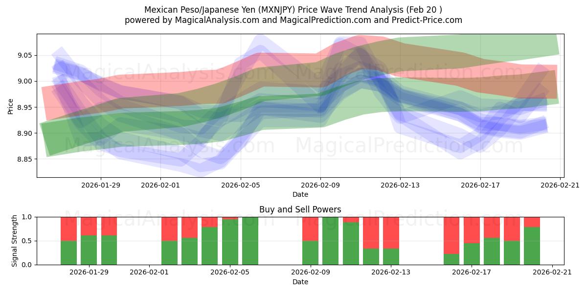  Mexican Peso/Japanese Yen (MXNJPY) Support and Resistance area (19 Feb) 