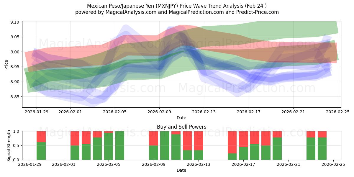 メキシコペソ/日本円 (MXNJPY) Support and Resistance area (23 Feb) 