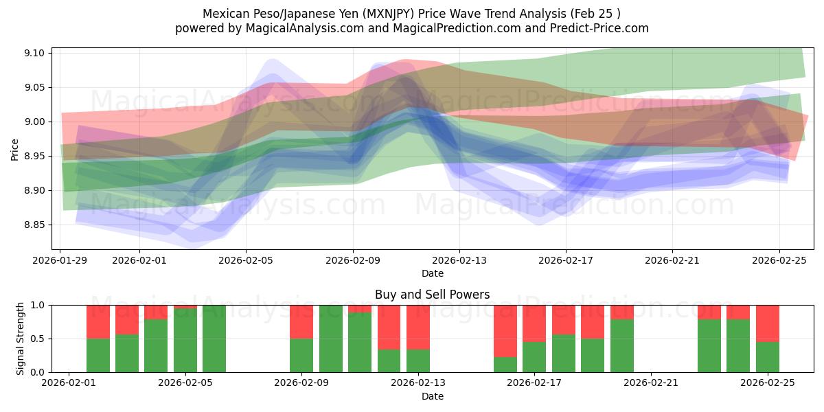  Mexicansk Peso/Japansk Yen (MXNJPY) Support and Resistance area (24 Feb) 