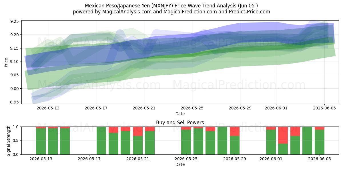  Peso messicano/Yen giapponese (MXNJPY) Support and Resistance area (03 Jun) 