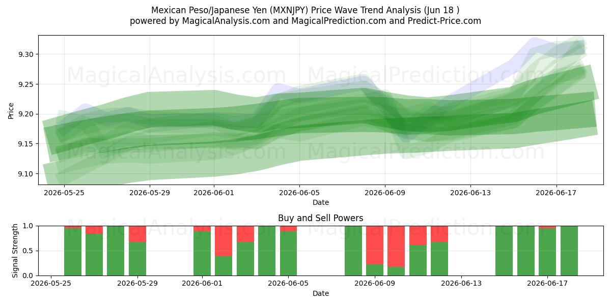  پزو مکزیک/ین ژاپن (MXNJPY) Support and Resistance area (10 Jun) 