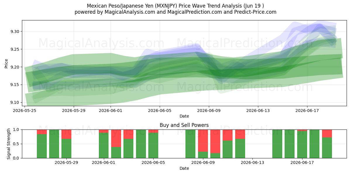  Peso mexicain/Yen japonais (MXNJPY) Support and Resistance area (18 Jun) 