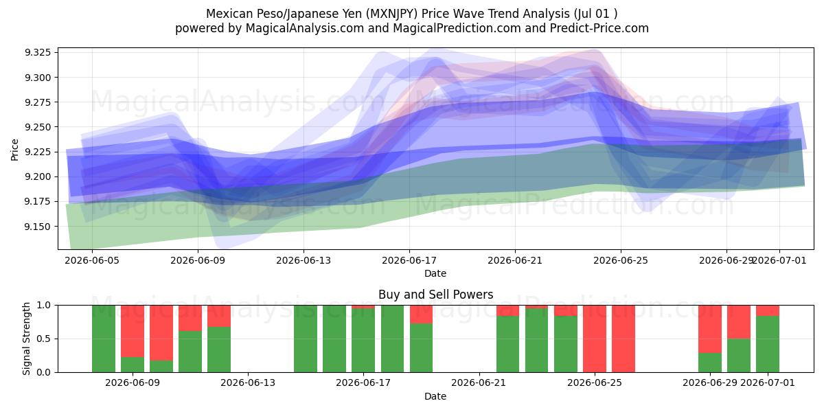  البيزو المكسيكي/الين الياباني (MXNJPY) Support and Resistance area (30 Jun) 