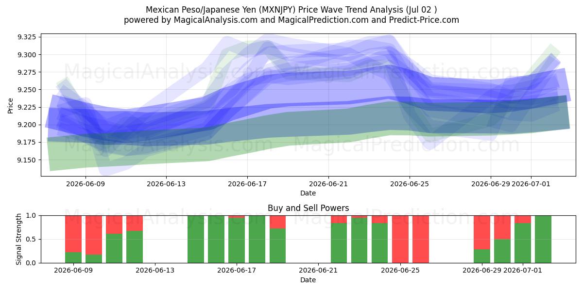  Mexikanischer Peso/Japanischer Yen (MXNJPY) Support and Resistance area (01 Jul) 