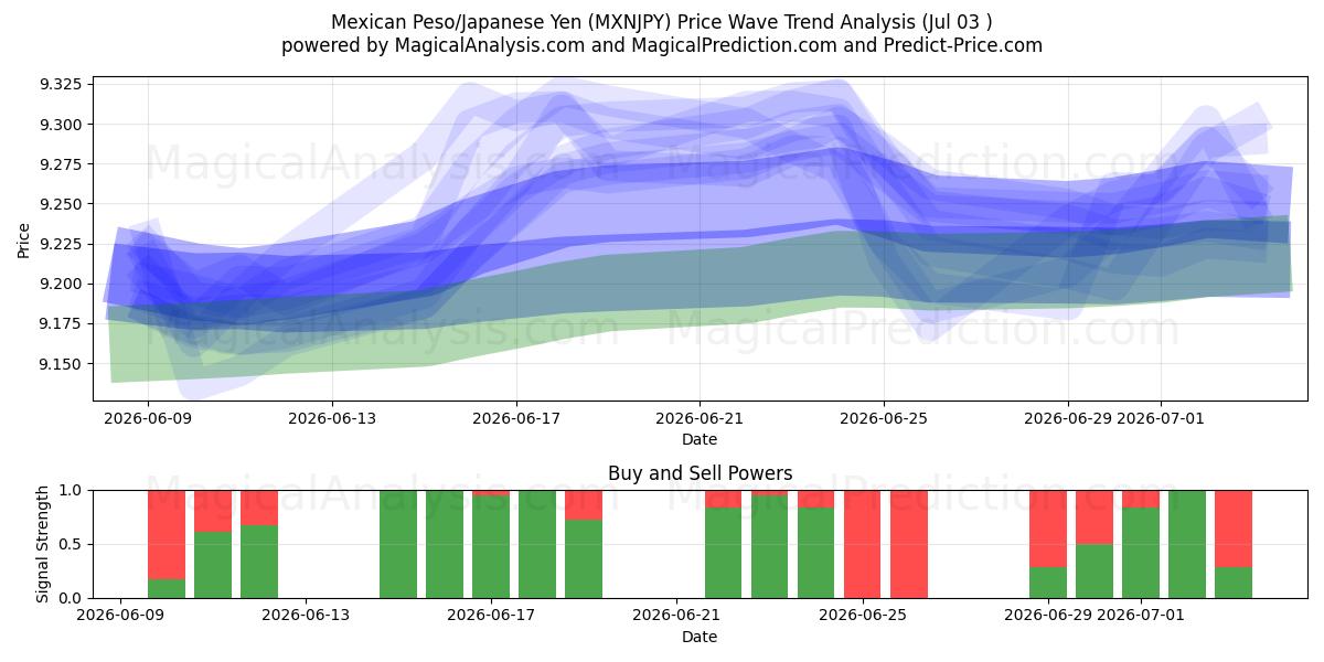  Mexicansk Peso/Japansk Yen (MXNJPY) Support and Resistance area (02 Jul) 