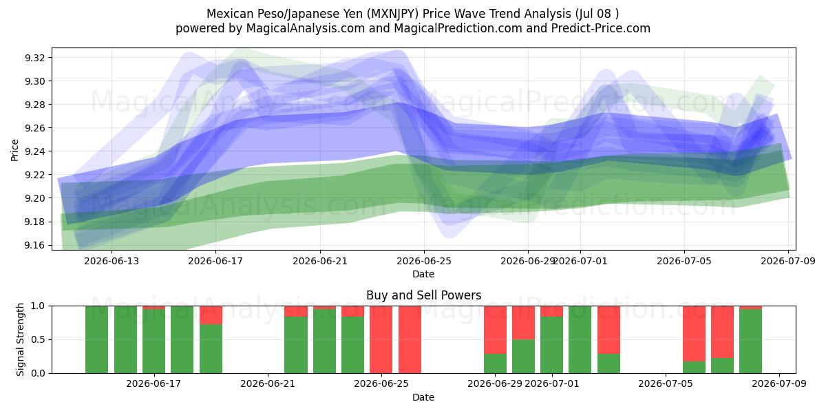  墨西哥比索/日元 (MXNJPY) Support and Resistance area (07 Jul) 