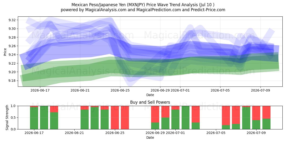  Peso mexicain/Yen japonais (MXNJPY) Support and Resistance area (09 Jul) 