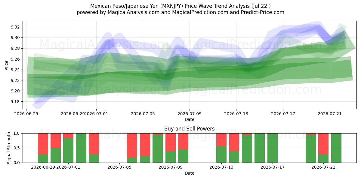  البيزو المكسيكي/الين الياباني (MXNJPY) Support and Resistance area (20 Jul) 