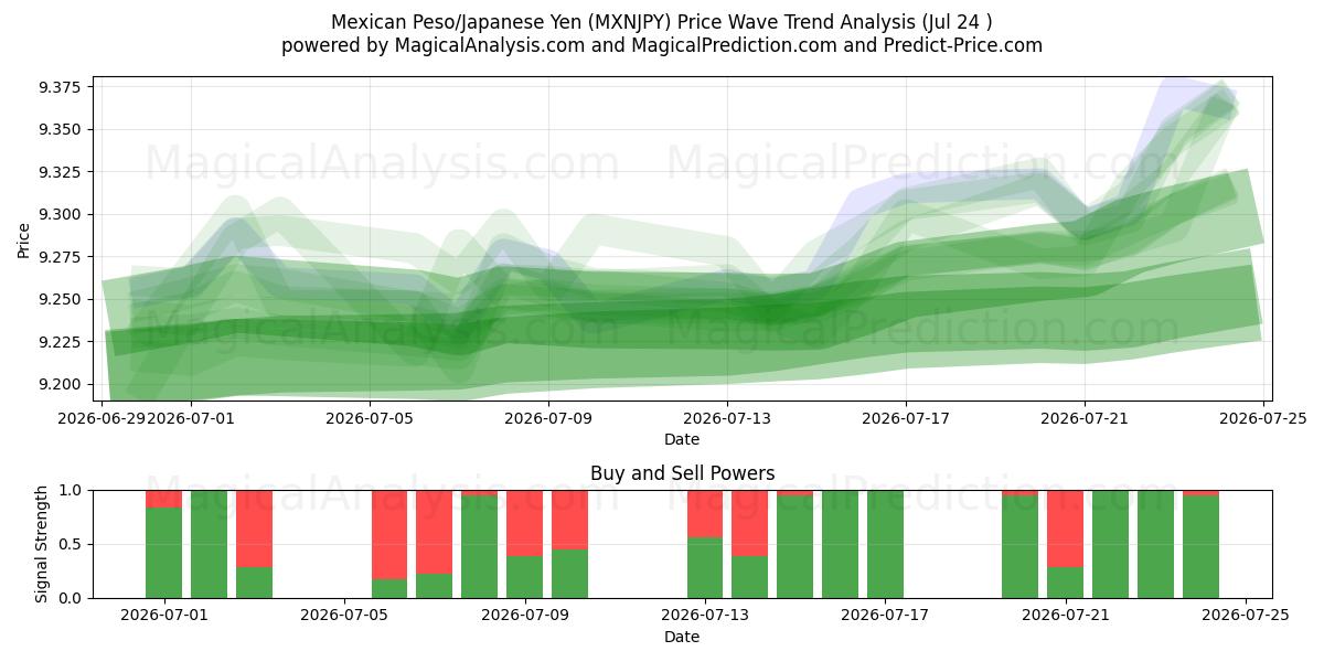  Mexicansk Peso/Japansk Yen (MXNJPY) Support and Resistance area (23 Jul) 