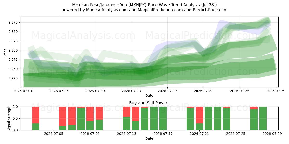  मैक्सिकन पेसो/जापानी येन (MXNJPY) Support and Resistance area (27 Jul) 