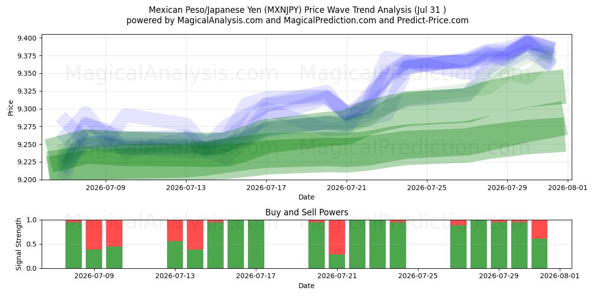  Peso mexicain/Yen japonais (MXNJPY) Support and Resistance area (29 Jul) 
