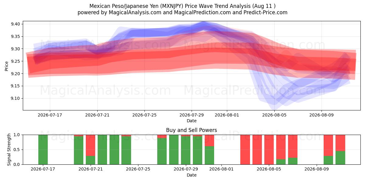  Мексиканское песо/Японская иена (MXNJPY) Support and Resistance area (07 Aug) 