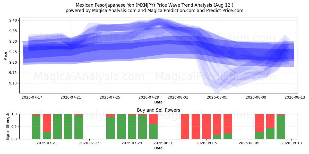  پزو مکزیک/ین ژاپن (MXNJPY) Support and Resistance area (11 Aug) 