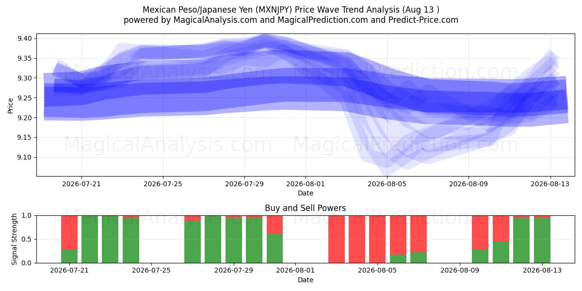  Meksikansk Peso/Japansk Yen (MXNJPY) Support and Resistance area (12 Aug) 