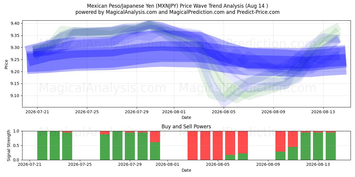  Mexicansk Peso/Japansk Yen (MXNJPY) Support and Resistance area (13 Aug) 