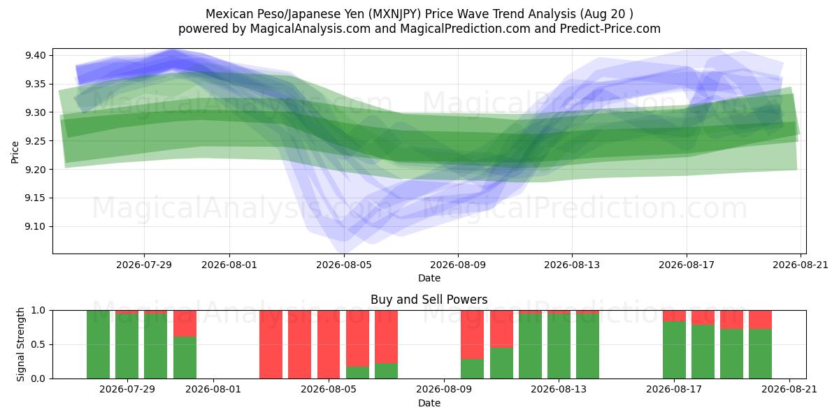  Mexicaanse Peso/Japanse Yen (MXNJPY) Support and Resistance area (18 Aug) 