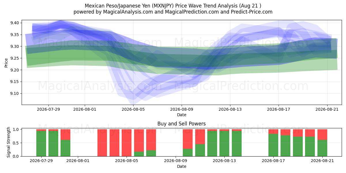  墨西哥比索/日元 (MXNJPY) Support and Resistance area (20 Aug) 